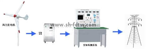 1KW永磁風力發電機并網實驗系統