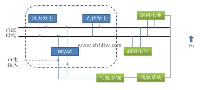 浙江大學寧波理工學院-TW-FGQ01風光氫混合系統實驗臺